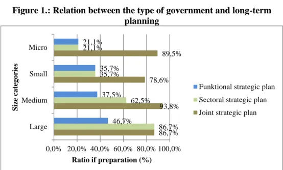 Figure 1.: Relation between the type of government and long-term  planning 