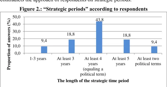 Figure 2.: “Strategic periods” according to respondents 