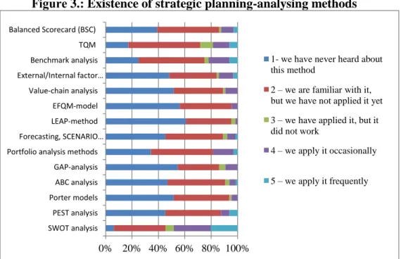 Figure 3.: Existence of strategic planning-analysing methods 
