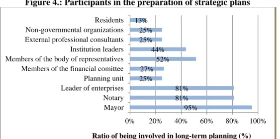 Figure 4.: Participants in the preparation of strategic plans 