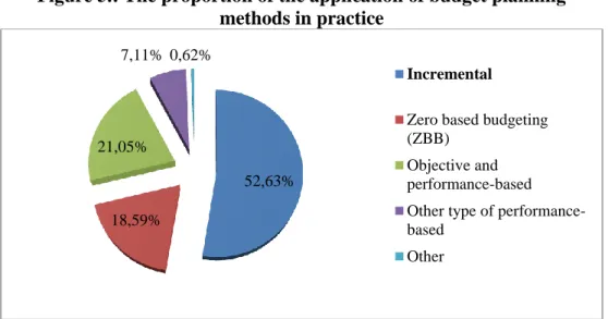 Figure 5.: The proportion of the application of budget planning  methods in practice 