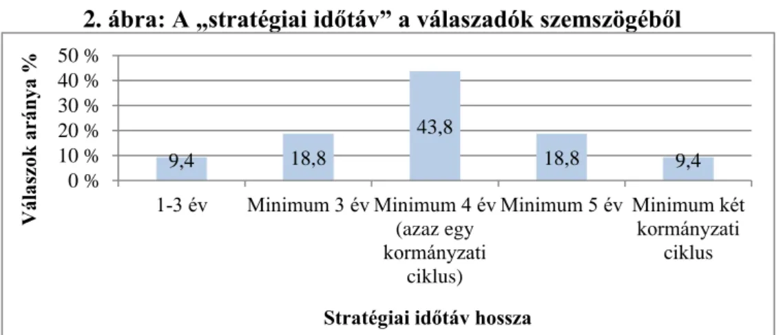 2. ábra: A „stratégiai időtáv” a válaszadók szemszögéből 