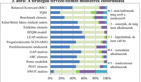 3. ábra: A stratégiai tervező-elemző módszerek előfordulása 