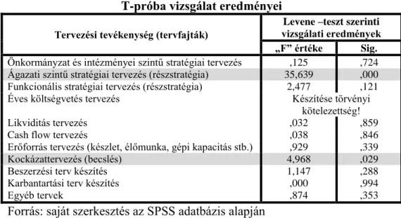 1. táblázat: A tervfajták és az önkormányzati méret közötti két mintás  T-próba vizsgálat eredményei 