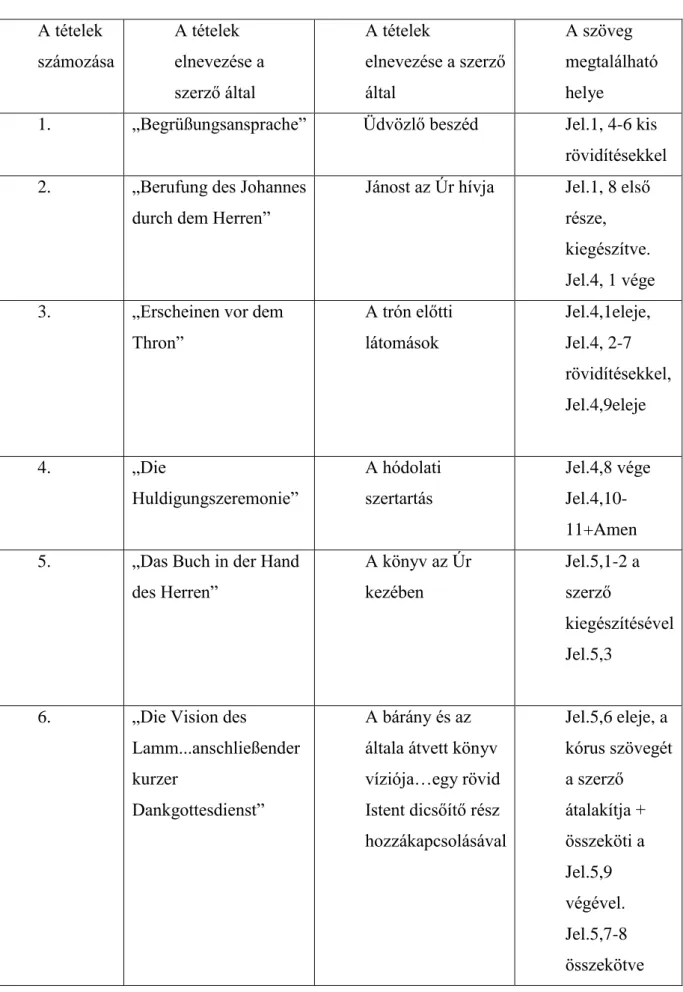 1. táblázat: Prológus:  A tételek  számozása  A tételek  elnevezése a  szerző által  A tételek  elnevezése a szerző által  A szöveg  megtalálható helye 