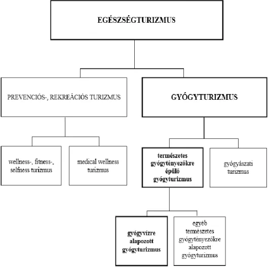 6. ábra: Az egészségturizmus rendszere  (Szabó, 2011b alapján) 