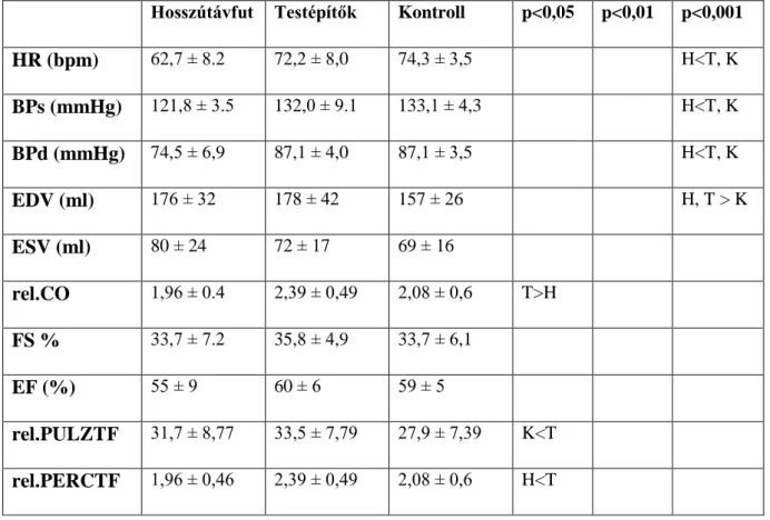 4. táblázat. Az alapvető hemodinamikai adatok (átlag ± SD) 