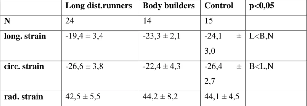The radial strain of marathon runners was not significantly lower (1. table). 