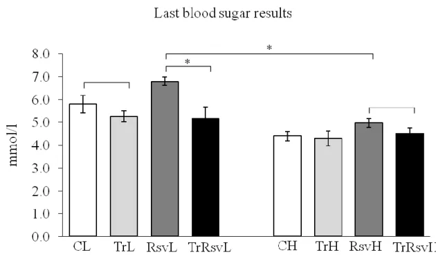 Figure 10: Blood sugar results at the end of the training period 