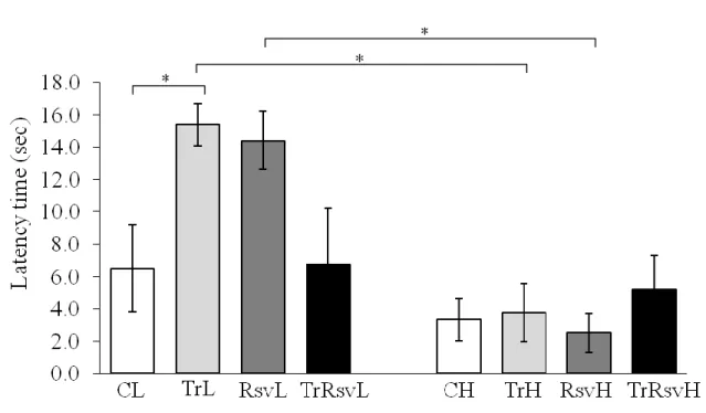Figure 12: Latency times of the animal groups during an open field test  Control LCR (CL), Trained LCR (TrL), Resveratrol treated LCR (RsvL), Trained and 