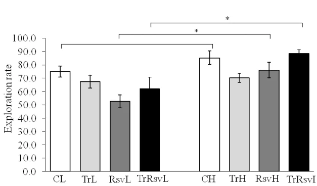 Figure 13: Exploration rate of the animal groups during an open field test  Control LCR (CL), Trained LCR (TrL), Resveratrol treated LCR (RsvL), Trained and 