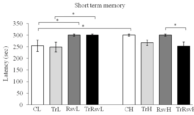 Figure 15: Short term memory was measured 24 hours after the learning period  Control LCR (CL), Trained LCR (TrL), Resveratrol treated LCR (RsvL), Trained and 
