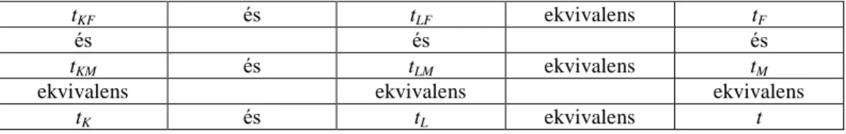 3.2. táblázat: Adó ekvivalencia kapcsolatok (McLure, 1971, 29. o.)* 