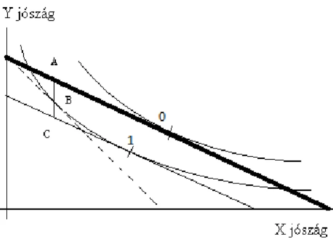 3.6. ábra: Ekvivalens változással mért jóléti veszteség (Cullis – Jones, 2003, 252. o.) 