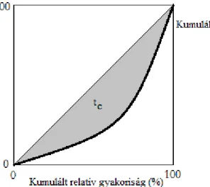 5.1. ábra: Lorenz görbe (Hunyadi et al., 2000, 124. o.) 