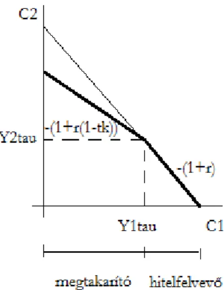 6.4. ábra: Intertemporális költségvetési korlát tőkejövedelem-adó mellett (saját szerkesztés) 
