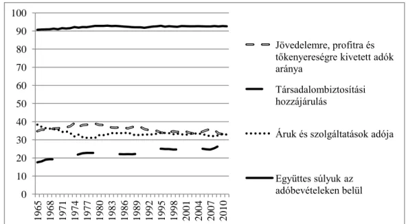 3.1. ábra: A jövedelmi és forgalmi adók százalékos arányai az OECD országokban 1965 és 2010  között az összes adóbevételhez (beleértve  a  társadalombiztosítási  hozzájárulásokat)  képest