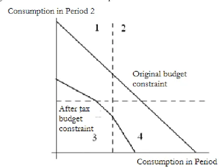 Figure 4.2. Budget constraint in case of progressive consumption tax. 