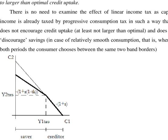 Figure 4.4. Intertemporal budget constraints with capital income tax. (own work)   