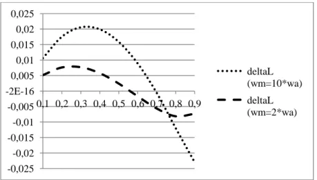 Figure 4.5: Differentiation of the Gini coefficient with respect to low income (my own design) 