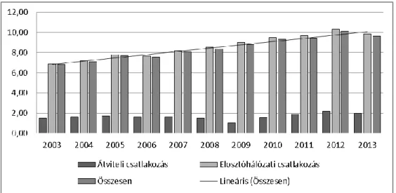 4. ábra: Éves átlagos rendszerhasználati díjak fogyasztói csatlakozás szerint (Ft/kWh)  A grafikonon jól látható a tarifastruktúra kialakítása mögött meghúzódó koncepció,  amely  arra  törekszik,  hogy  a  fogyasztók  lehetőleg  a  saját,  tényleges  fogya