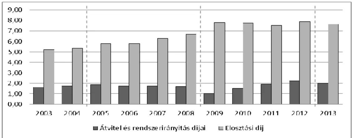 5. ábra: Éves átlagos rendszerhasználati díjak díjtétel-csoport szerint (Ft/kWh)  Az átviteli díjak a 2005-2008-as ciklus során csökkentek, a következő ciklus elején  egy  drasztikus  csökkenést követően  viszont  hirtelen megugrottak