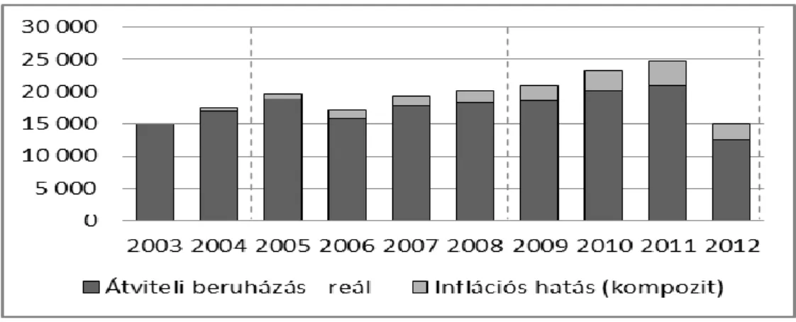 11. ábra: Átviteli hálózati beruházások reál értelemben vett alakulása és az inflációs- inflációs-komponens (mFt) 