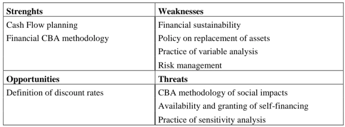 Table 1: SWOT matrix 