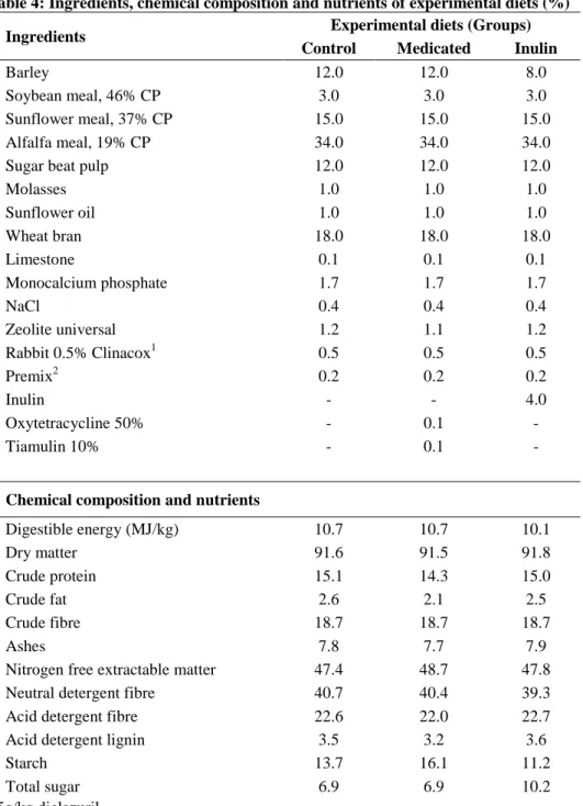 Table 4: Ingredients, chemical composition and nutrients of experimental diets (%) 