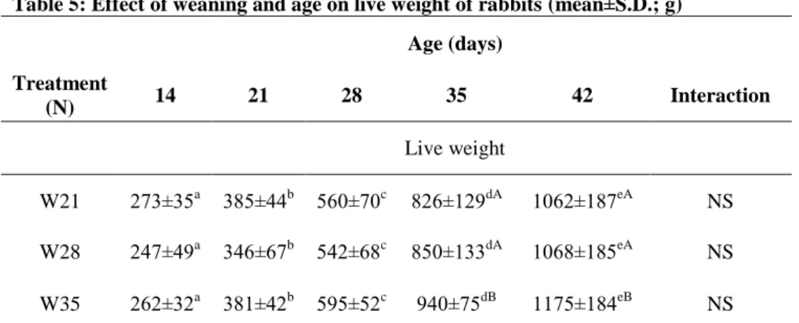 Table 5: Effect of weaning and age on live weight of rabbits (mean±S.D.; g)  Age (days)  Treatment  (N)  14  21  28  35  42  Interaction  Live weight  W21  273±35 a   385±44 b  560±70 c  826±129 dA 1062±187 eA NS  W28  247±49 a   346±67 b   542±68 c 850±13