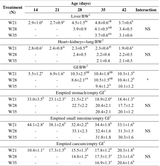 Table 7: Effect of weaning on relative weight of viscerals and on different sections of  GI organs 1  (mean±S.D.; %)  Treatment  (N)  Age (days) 14 21 28  35  42  Interaction  Liver/BW 2  W21  2.9±1.0 a  2.7±0.9 a  4.5±1.5 bc  4.8±0.6 cB 3.7±0.6 b  NS W28 