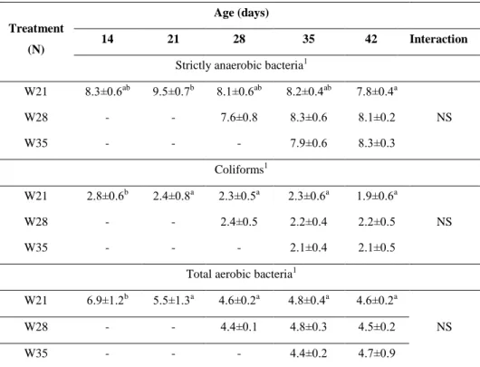Table 9: Effect of weaning on the caecal digesta traits in different ages (mean±S.D.) Treatment 