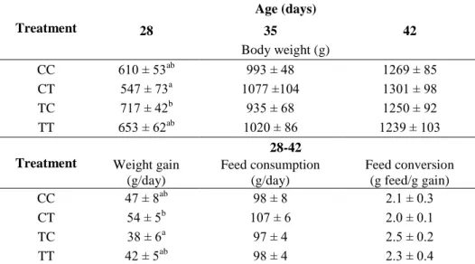 Table 11: Body weight, weight gain, feed consumption, and feed conversion of rabbits  fed a diet supplemented with Bacillus cereus var