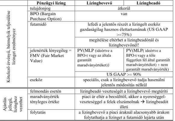 3. táblázat: A pénzügyi lízinggé minősítés kritériumrendszere az IAS 17  szerint 