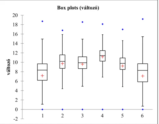 A 4. ábra  néhány dobozdiagramot tartalmaz. A dobozok az alsó és a  felső kvartilis által határoltak, a bennük található vízszintes vonal a mediánt  szemlélteti, míg az átlag külön adatpontként jelenik meg (jelen esetben piros  kereszt)