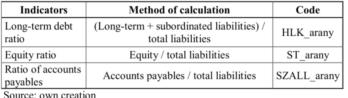 Table 1.: Capital structure indicators 