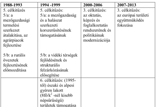 2. táblázat folytatása  1988-1993  1994 -1999  2000-2006  2007-2013  5. célkitűzés  5/a: a  mezőgazdasági  termelési  szerkezet  átalakítása, az  agrárpiacok  fejlesztése  5/b: a rurális  övezetek  fejlesztésének  előmozdítása  5
