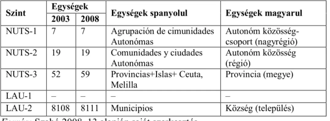 7. táblázat. NUTS területi szintek Spanyolországban 