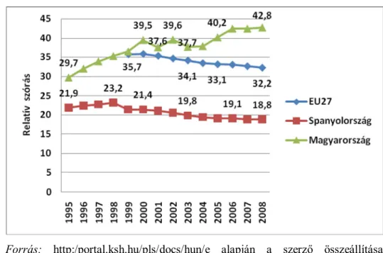 3. ábra. Az egy főre jutó GDP szórása 