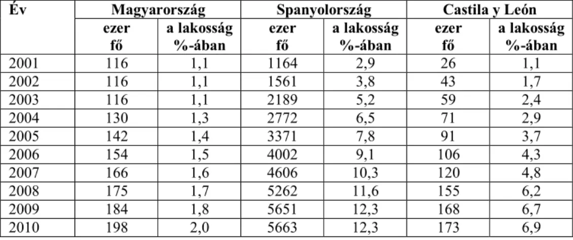 1. táblázat. Az országban/régióban tartózkodó külföldi állampolgárok száma  és aránya, január 1