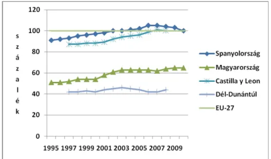 1. ábra. Az egy főre jutó GDP alakulása 1995-2010 (PPS/fő) 