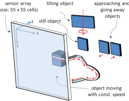 Figure 2: Simulation scene in connection with Thesis 2.2. In the scene we can see a standing object, a tilting object, a perpendicularly moving pair of objects (getting closer and going farther), and an object moving on a spatial trajectory at constant spe