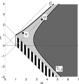 Figure 3: The existence of metastable periodic rotating waves on the parameter plane α, β of the feedback template A (in the region α ≥ 1, −α+ 1 ≤ β ≤ α); where the different shades of gray and the striped region indicate different types of metastable rota