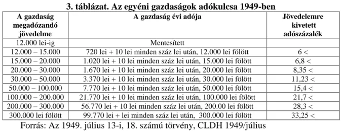 3. táblázat. Az egyéni gazdaságok adókulcsa 1949-ben 