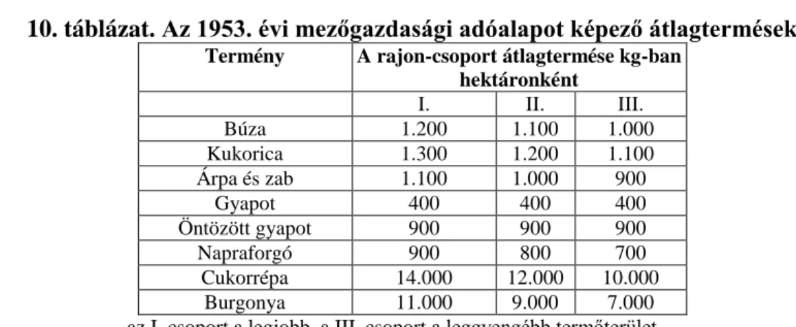 10. táblázat. Az 1953. évi mezőgazdasági adóalapot képező átlagtermések 