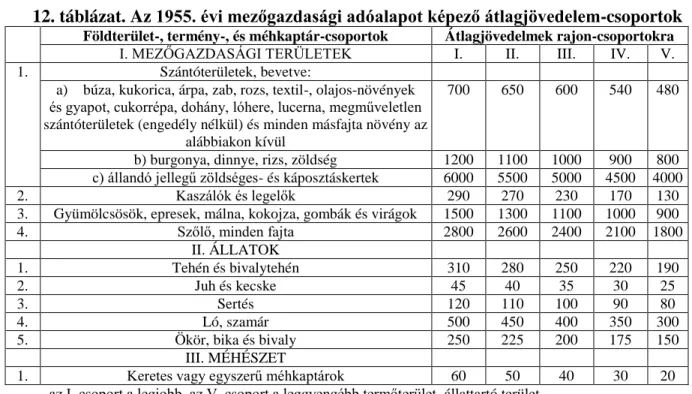 12. táblázat. Az 1955. évi mezőgazdasági adóalapot képező átlagjövedelem-csoportok 