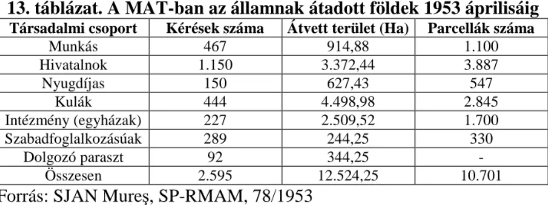 13. táblázat. A MAT-ban az államnak átadott földek 1953 áprilisáig 