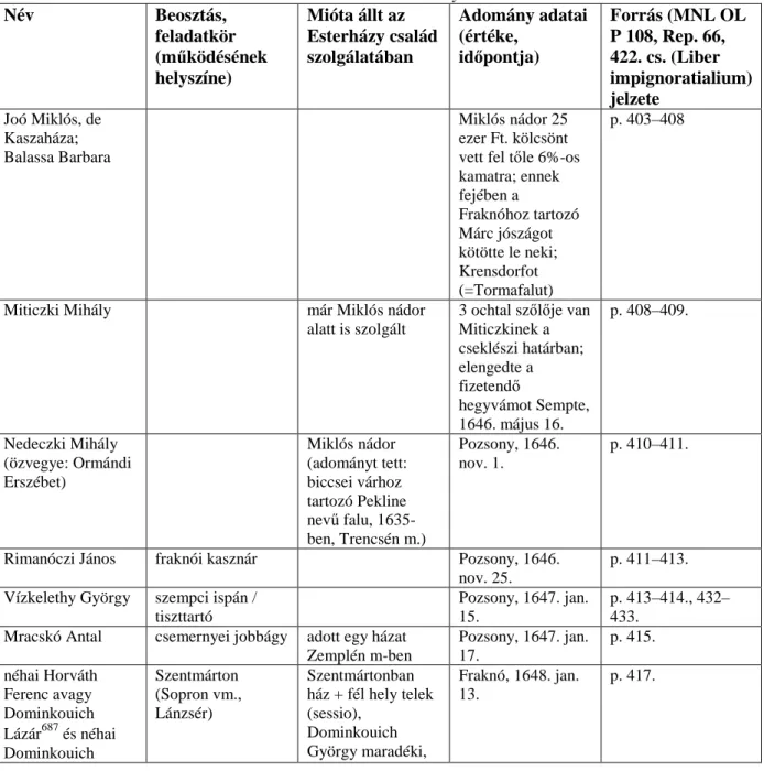 15. táblázat: Adatok Esterházy László familiáriskörének feltárásához a zálogosításokról,  adományokról, kölcsönökr ő l és hitelekr ő l szóló szerz ő déseket 1639 és 1653 közötti évkörb ő l 