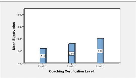 Figure 5 Differences between the coaches’ knowledge about their duty related to  supervision according to the level of coaching certification  