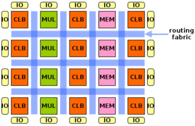 Figure 2.1: Schematic view of a simplified FPGA containing only a few building blocks: con- con-figurable logic (CLB), multiplier (MUL), memory (RAM), and I/O blocks.